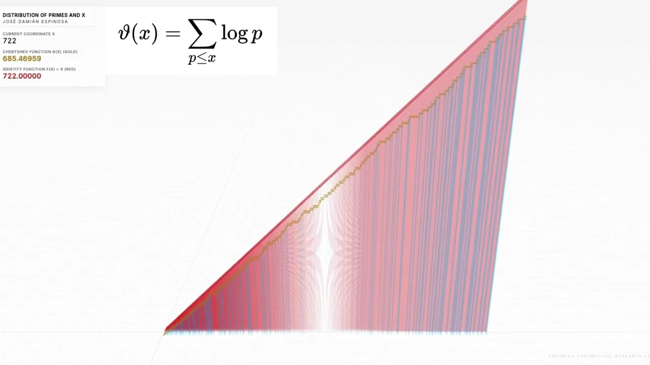 First Chebyshev function ϑ(x) and x