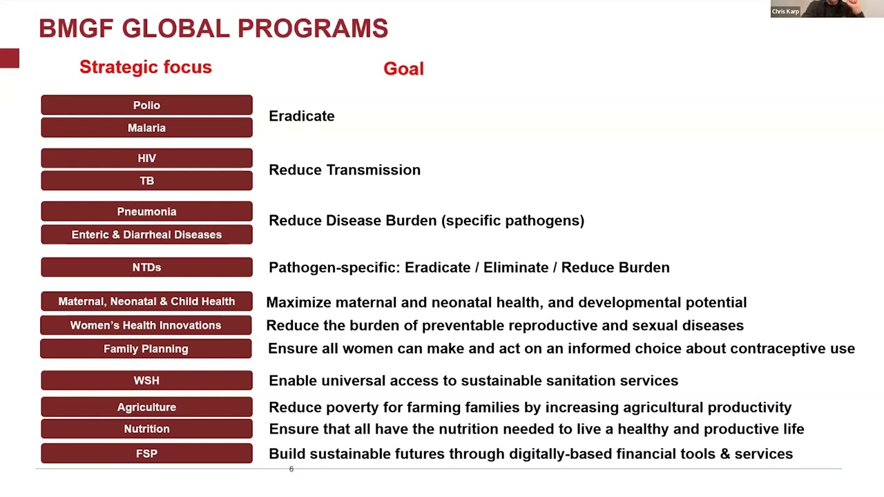 Understanding Global Health Research Funding