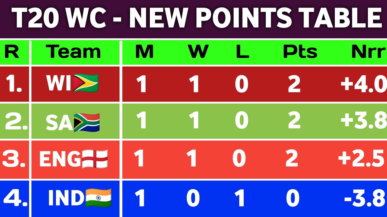 T20 World Cup Points Table 2026 - After WI Vs ZIM Super 8 Match || New Points Table t20 WC 2026