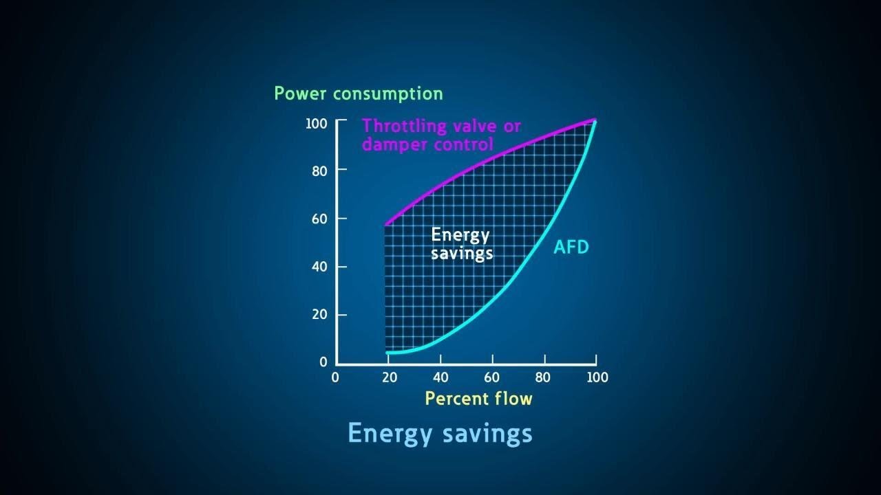 Energy savings and drives
