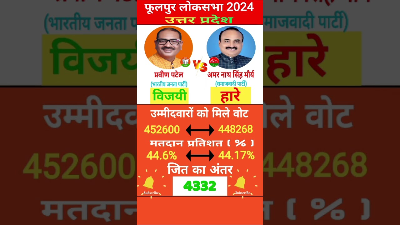 Phulpur Lok Sabha Election Result 2024 #loksabhaelection2024