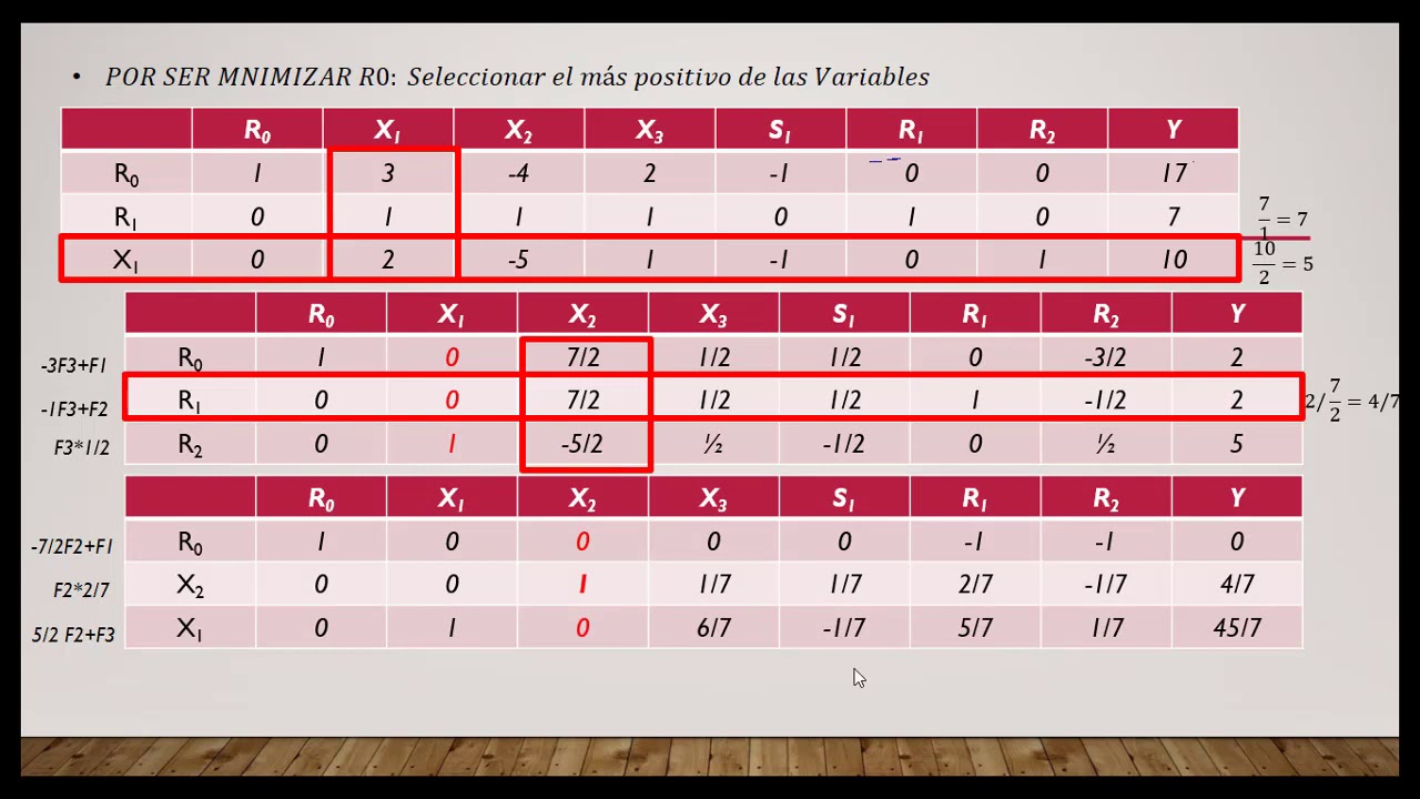 Método de las Dos Fases (Maximización)