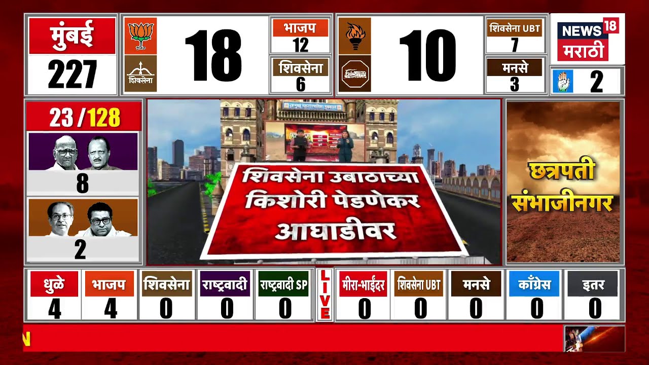 BMC Election Result 2026 | Kishori Pednekar News | किशोरी पेडणेकर आघाडीवर? किती मतांनी? Worli News