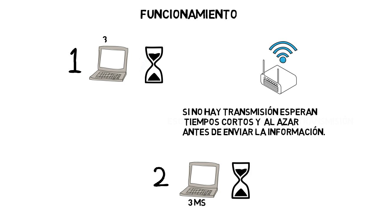 Animación protocolo CSMA/CA