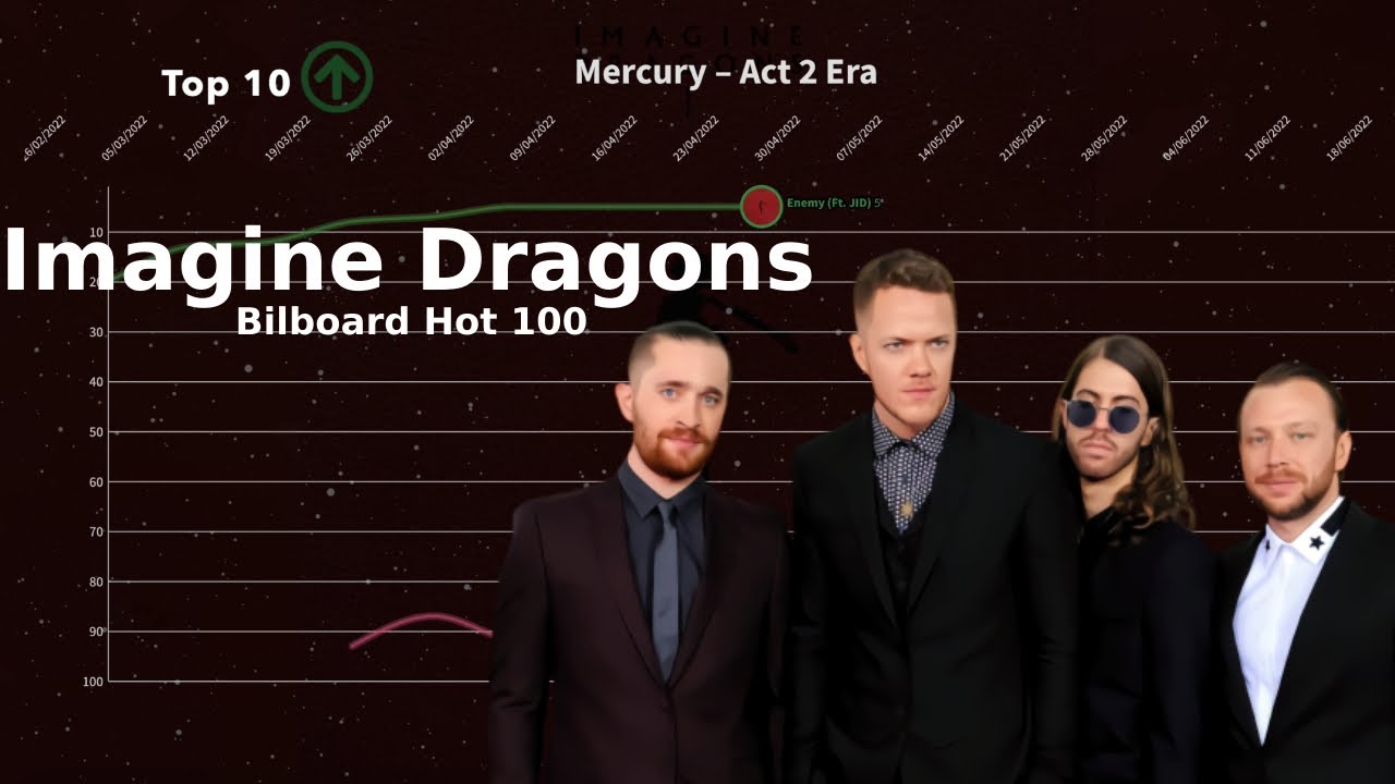 Imagine Dragons | Bilboard Hot 100 Chart History (2012-2022)