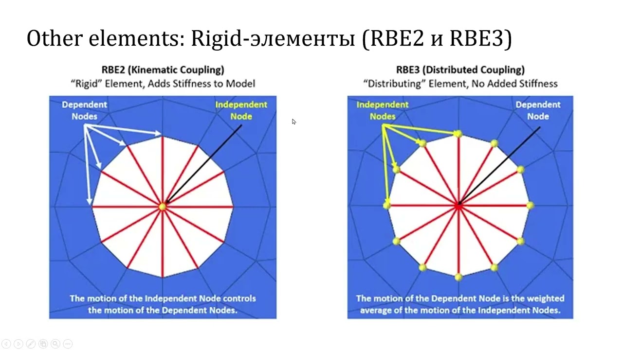 FEMAP: Расчет колонны и двутавровой стойки | Solid, Beam и RBE2