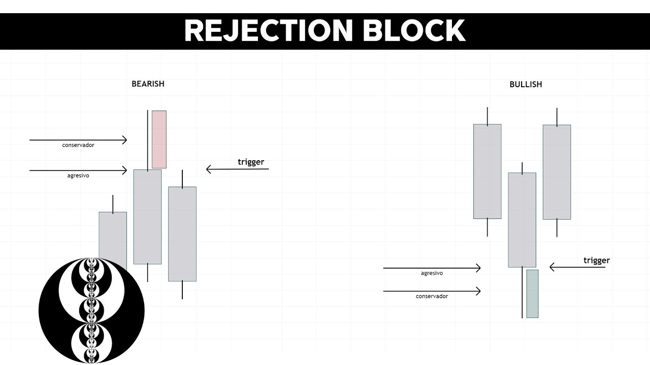 Mentoria Ep. 9 - REJECTION BLOCK - ICT CONCEPTS #ict #smc #trading