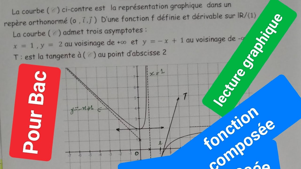 Pour Bac: lecture graphique et fonction composée