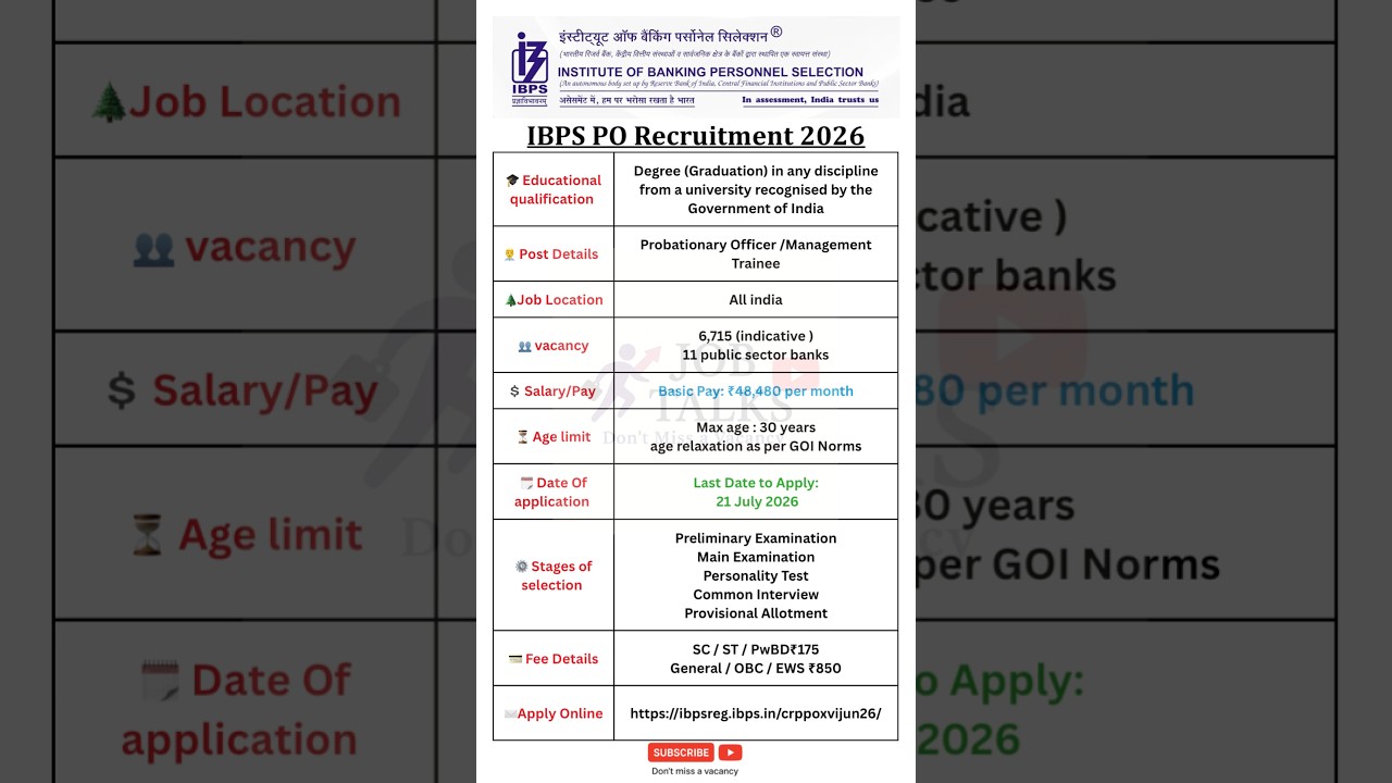 IBPS PO 2026 | 6715 Vacancies 😱 Salary ₹48,480 | Full Details + Apply Now #jobtalks4u