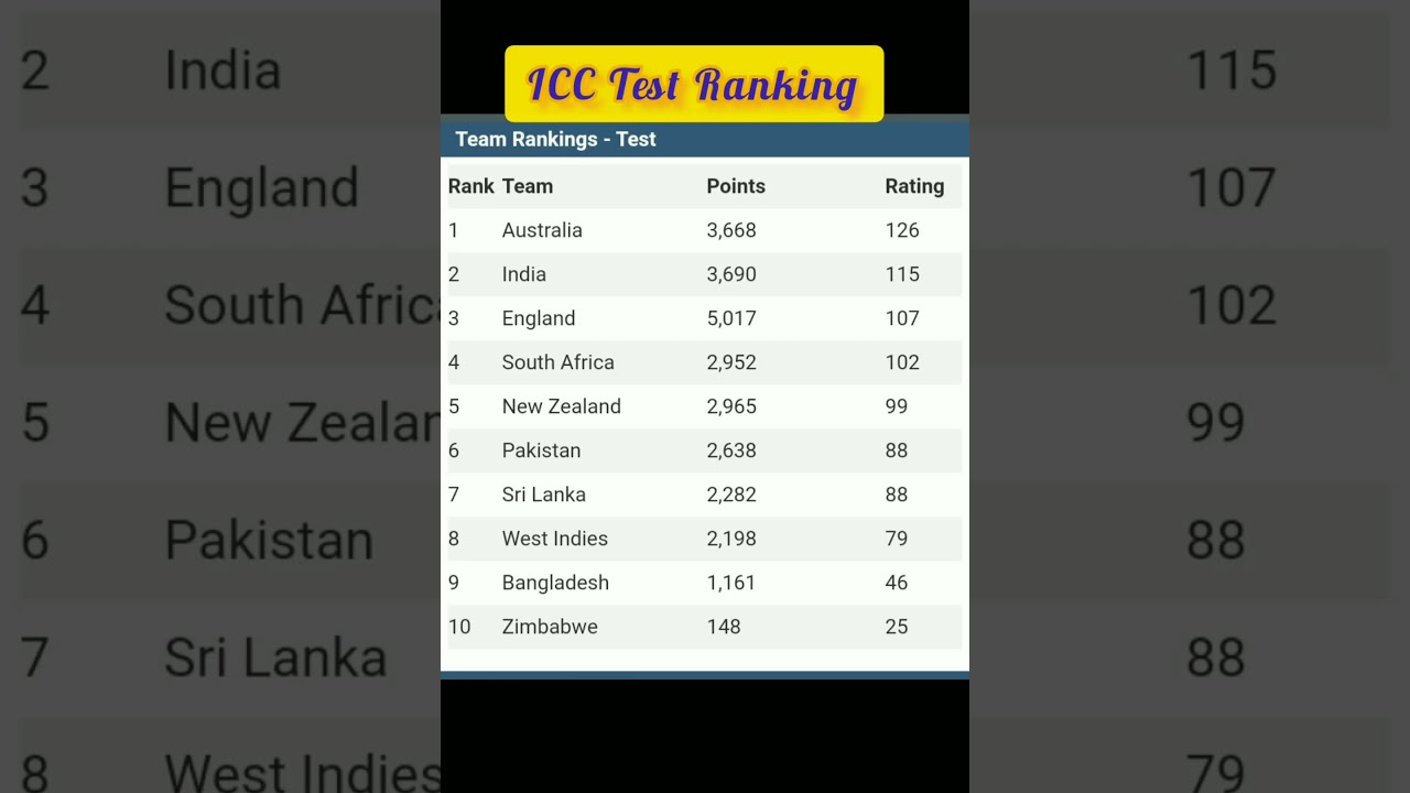 ICC Test Team ranking 2023 Cricket