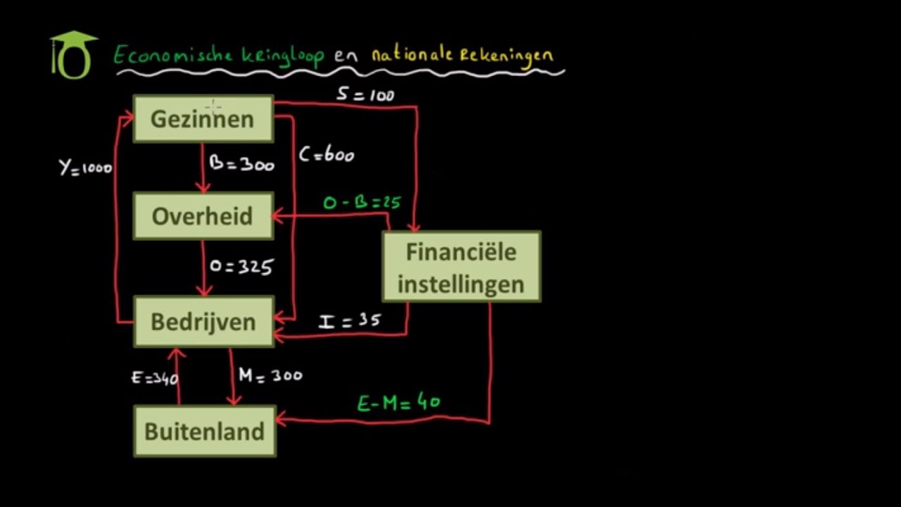 Economische kringloop - (economie uitleg)