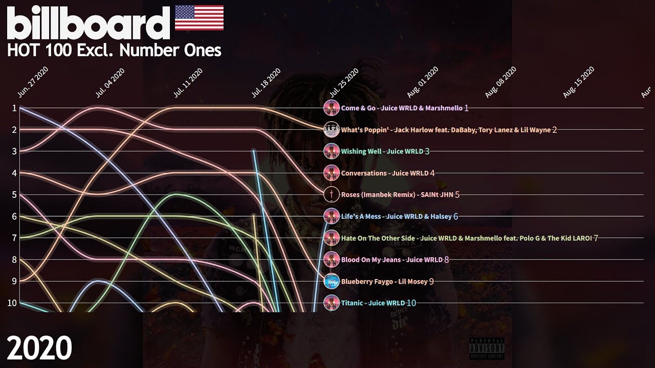 US Billboard Hot 100 Excl. #1's - 2020