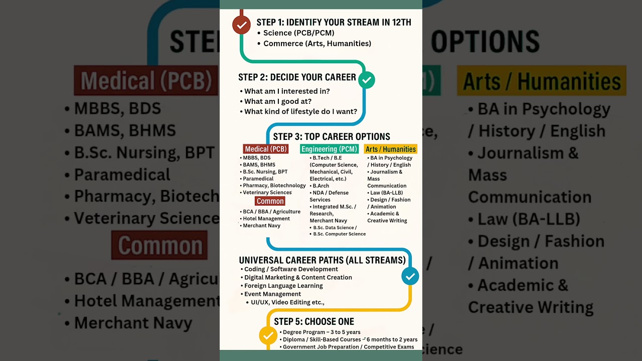 Top Career Options After 12th | Best Courses After 12th for Science, Commerce, Arts | Career Roadmap