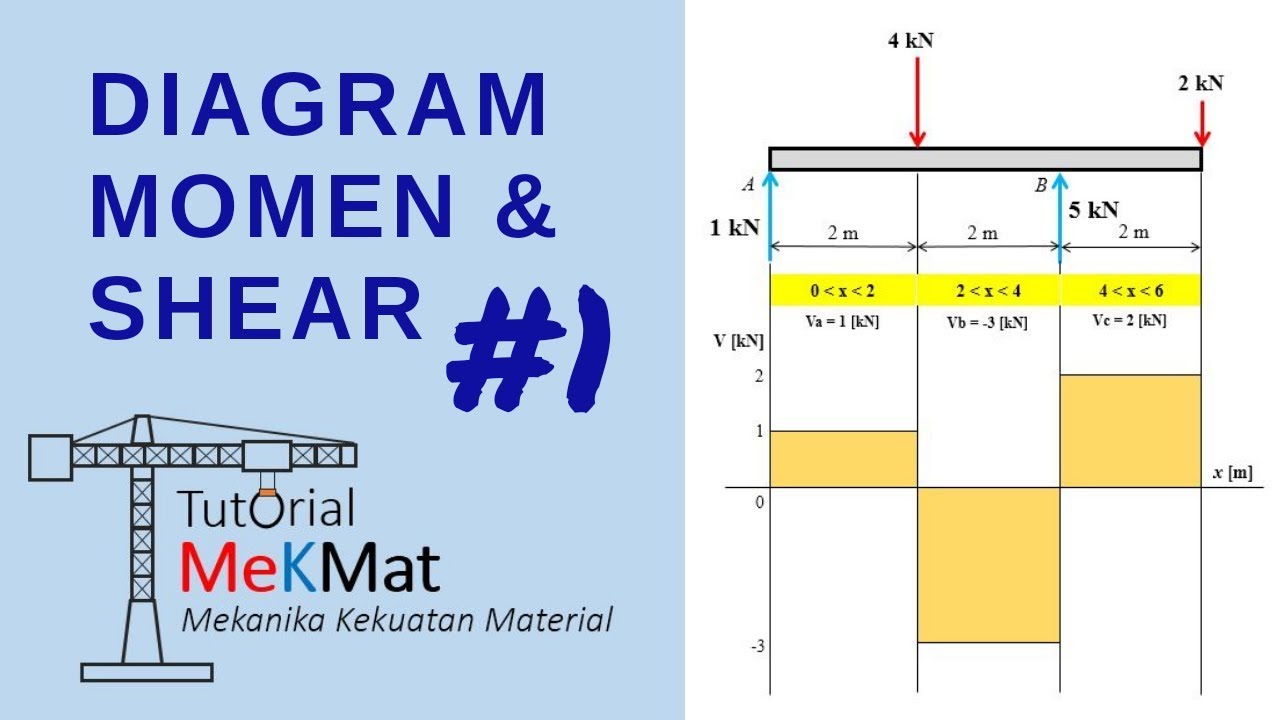 Mekanika Kekuatan Material | Diagram Momen & Shear Part 1