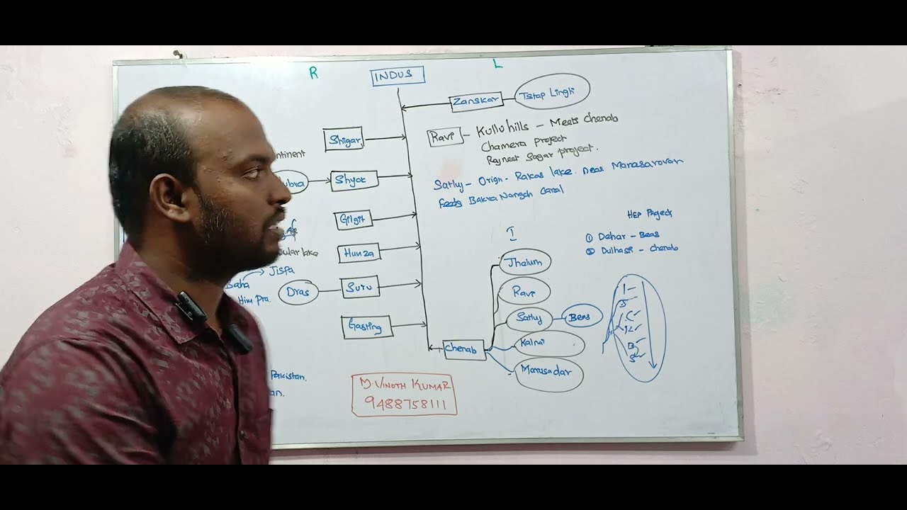 Indus River system for UPSC and TNPSC