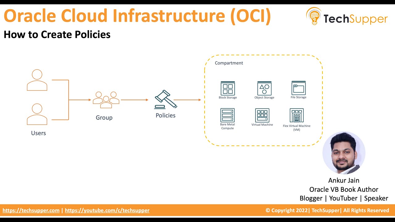 Создание политик в Oracle Cloud Infrastructure (OCI)