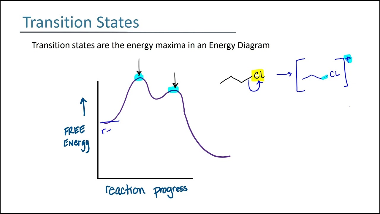 Reading Energy Diagrams