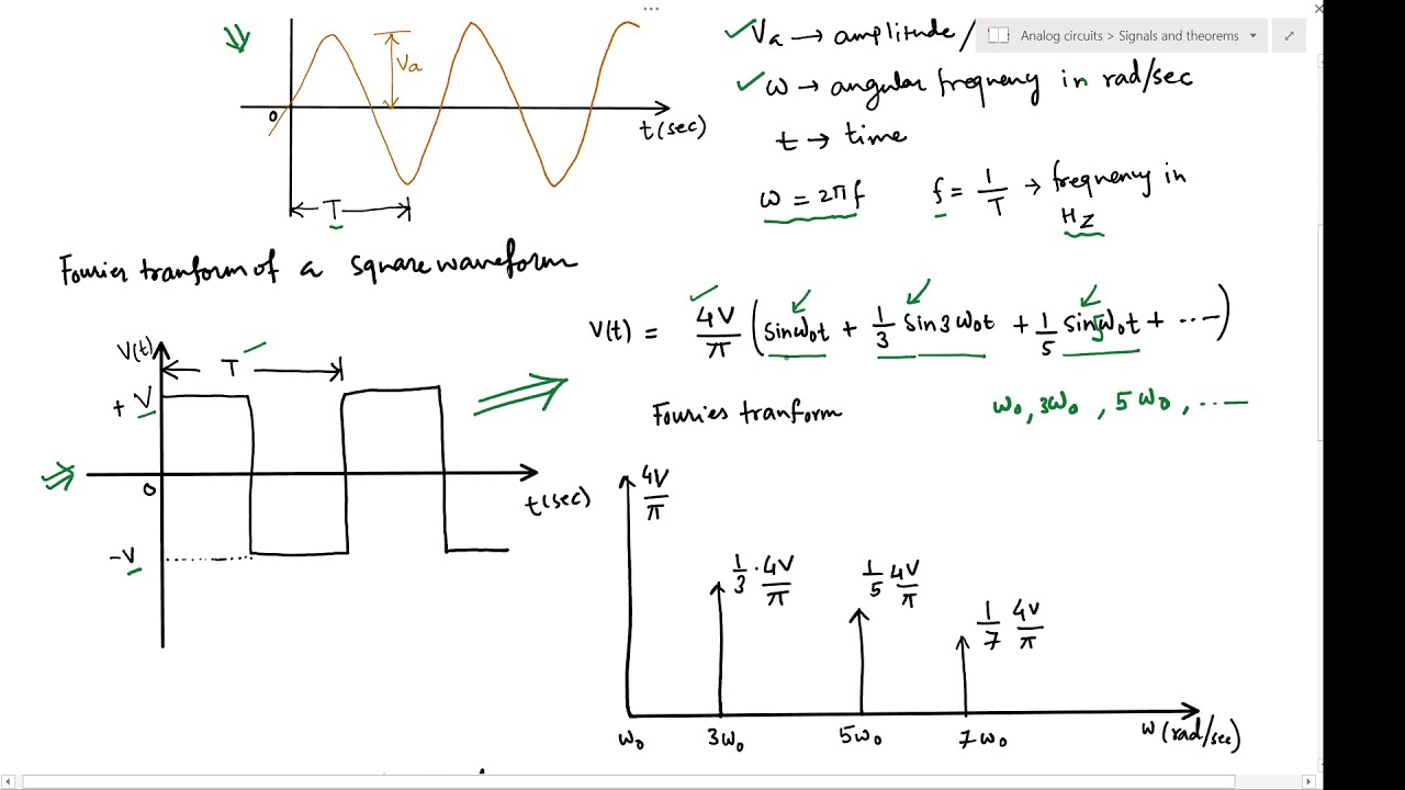 Frequency spectrum | Fourier series | Fourier transform