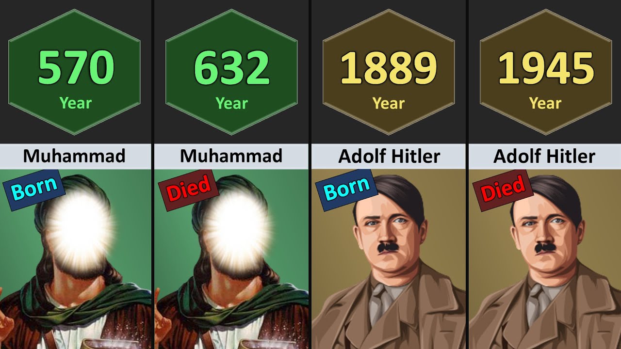 Famous Human Was Born And Died In _______ Year