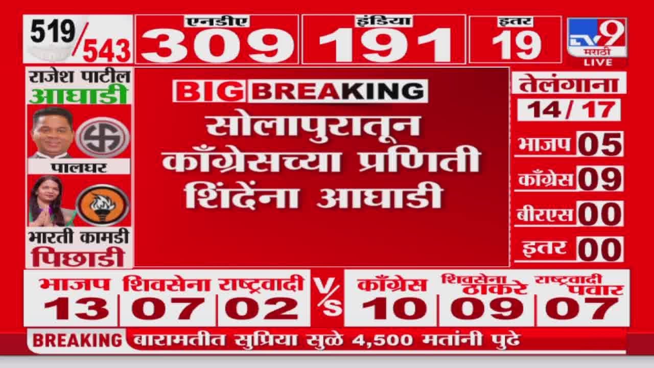 Solapur Lok sabha Election Result 2024 | सोलापुरातून Praniti Shinde आघाडीवर
