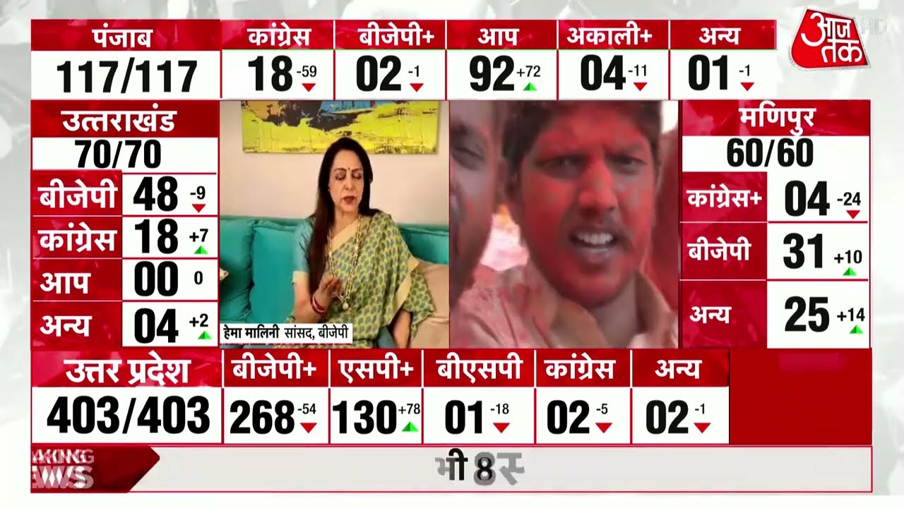 UP Assembly Elections 2022 Results: BJP | Congress | Shahnawaz Hussain | Rohan Gupta | Hema Malini