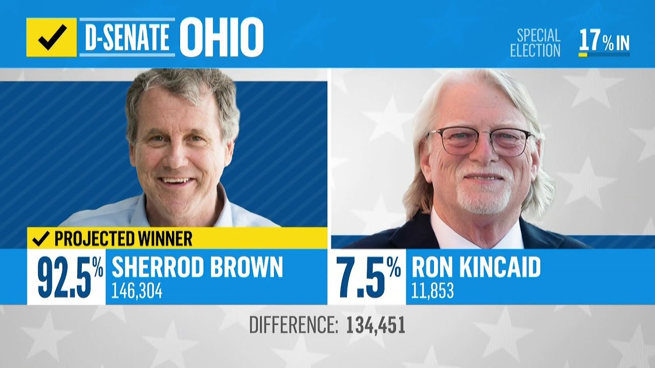 Sherrod Brown wins Ohio Democratic Senate primary, NBC News projects