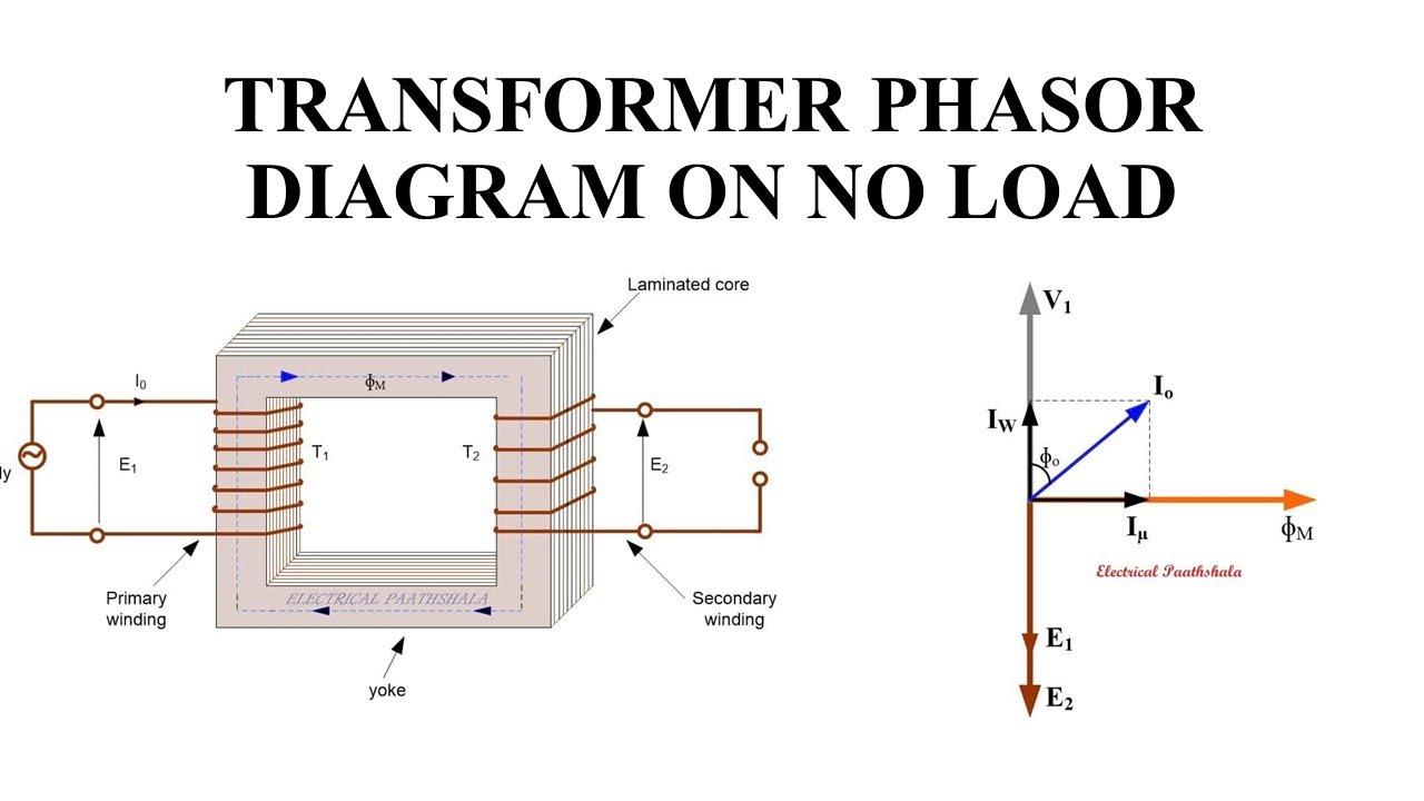 TRANSFORMER  ON NO LOAD –Phasor diagram explanation.