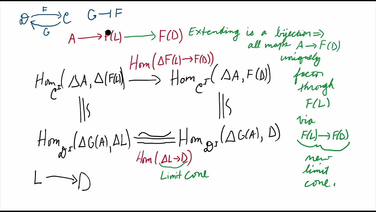 Right Adjoints Preserve Limit Cones, An Intuitive Quick Proof
