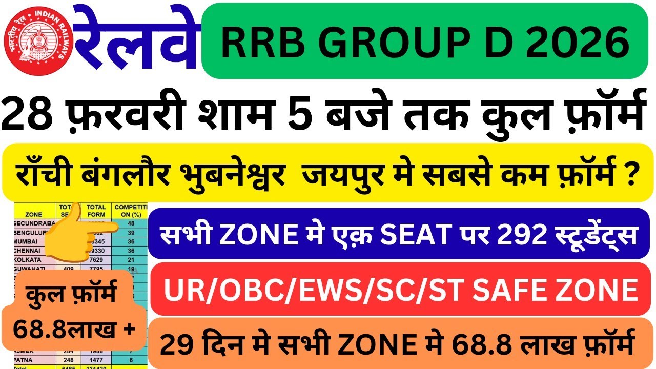 RRB GROUP D TOTAL FORM FILL 28 FEBRUARY | RAILWAY VACANCY 2026 | RRB GROUP D NOTIFICATION 2026 |