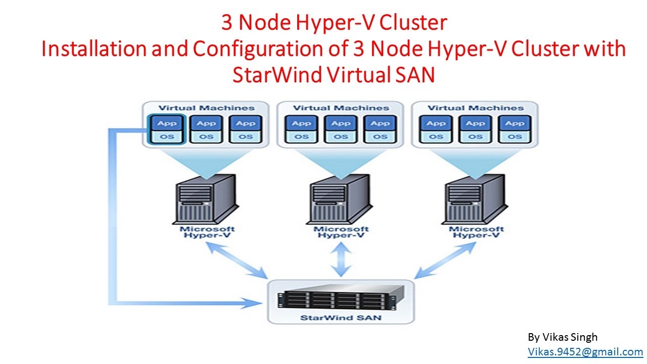 3 Node Hyper-V Cluster - Installation and Configuration with StarWind Virtual SAN