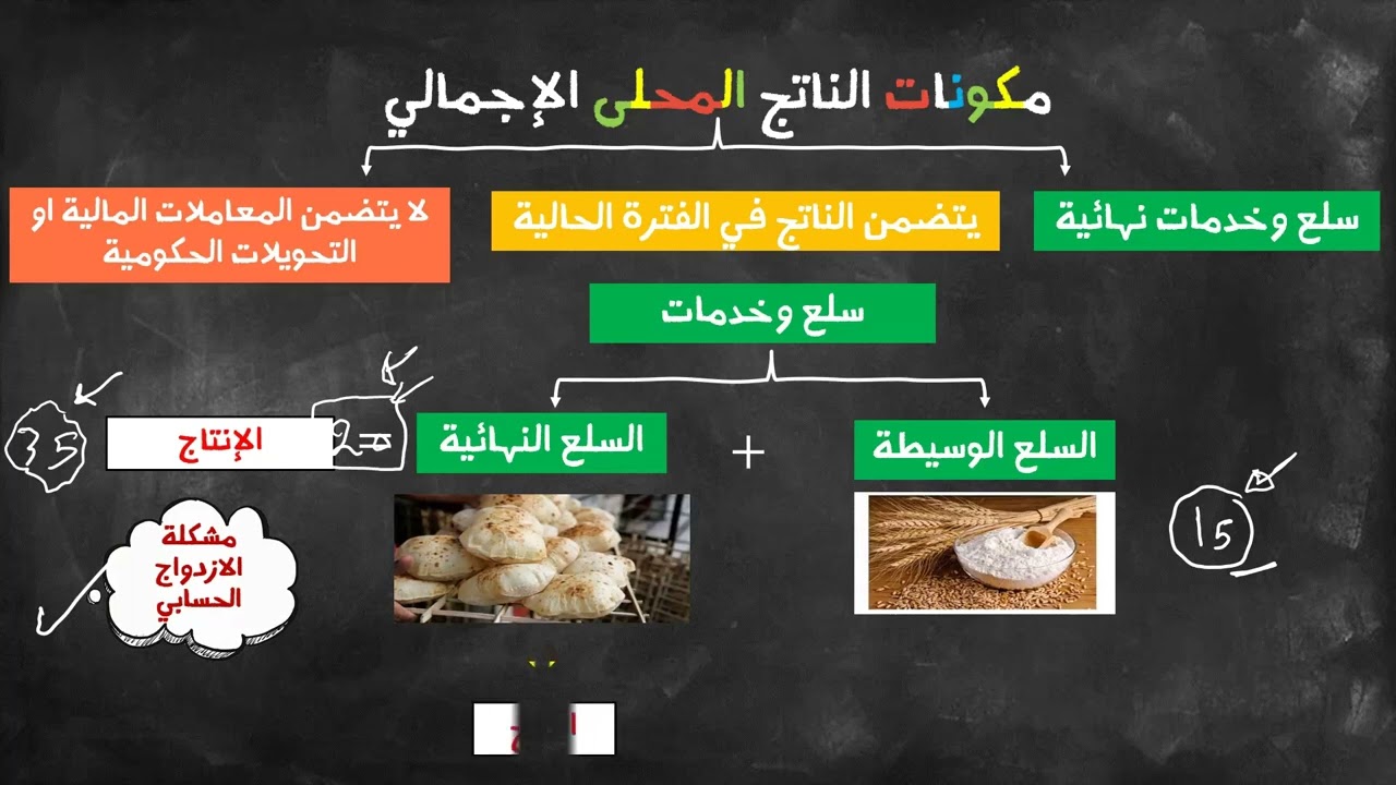 طرق قياس النشاط الاقتصادي نهائي0