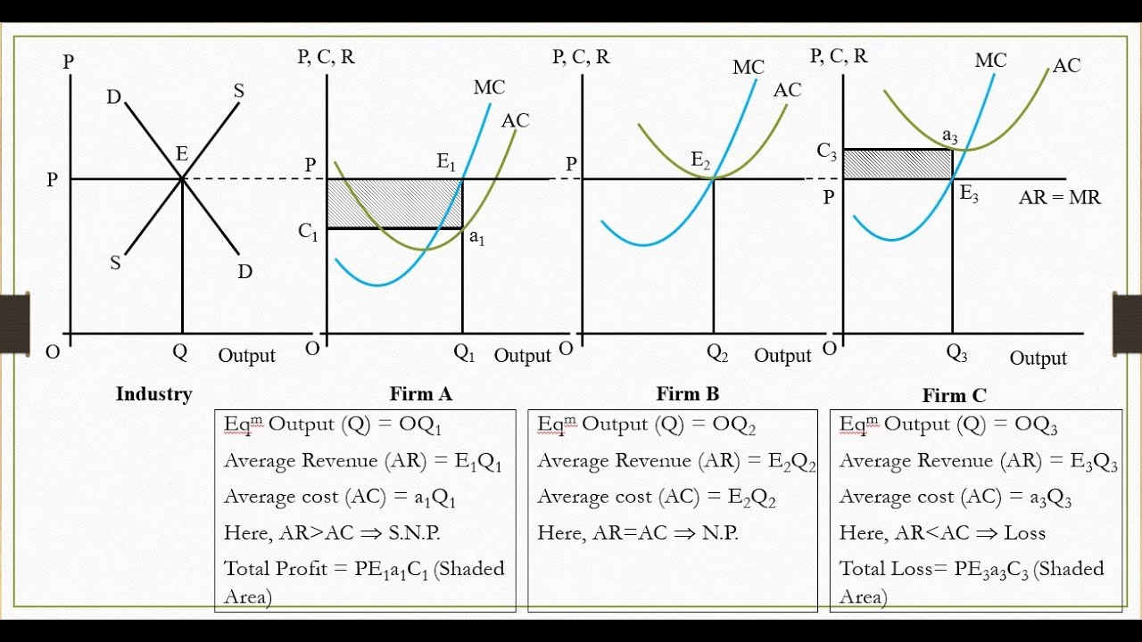Price and output determination under perfect competition || Economics | Banking | Exam