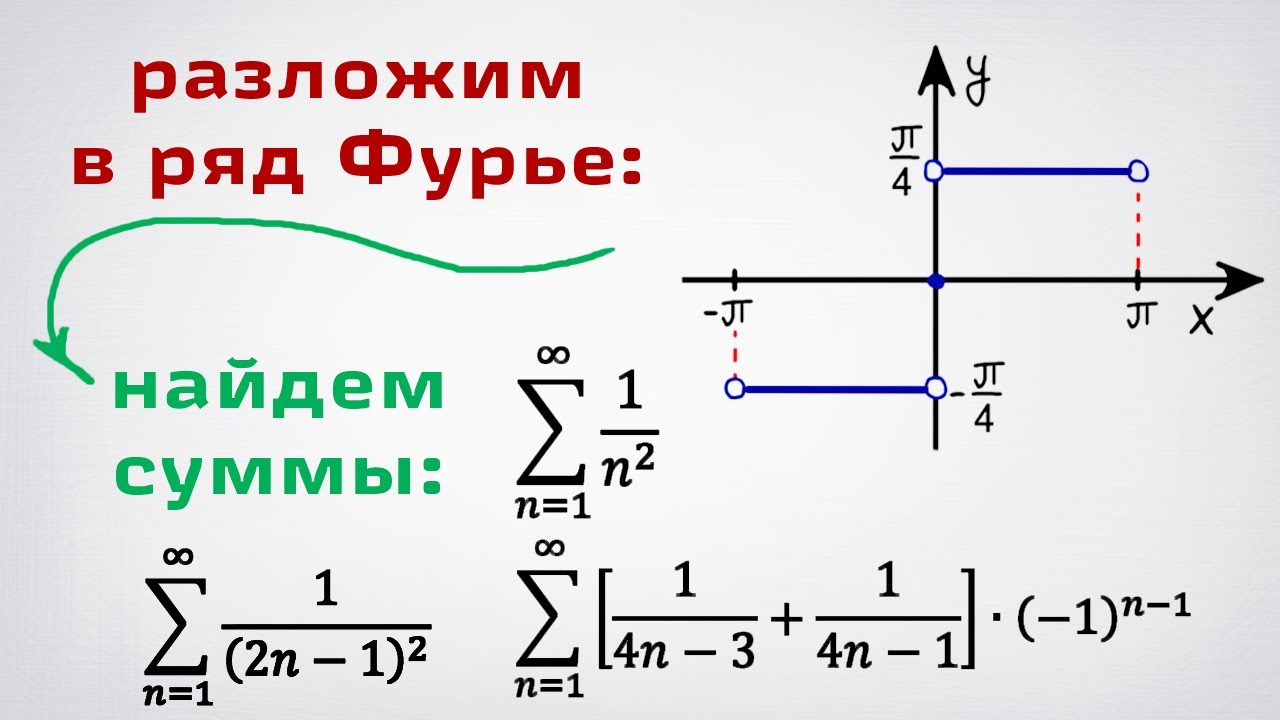 Разложим функцию в ряд Фурье и получим суммы 4 числовых рядов