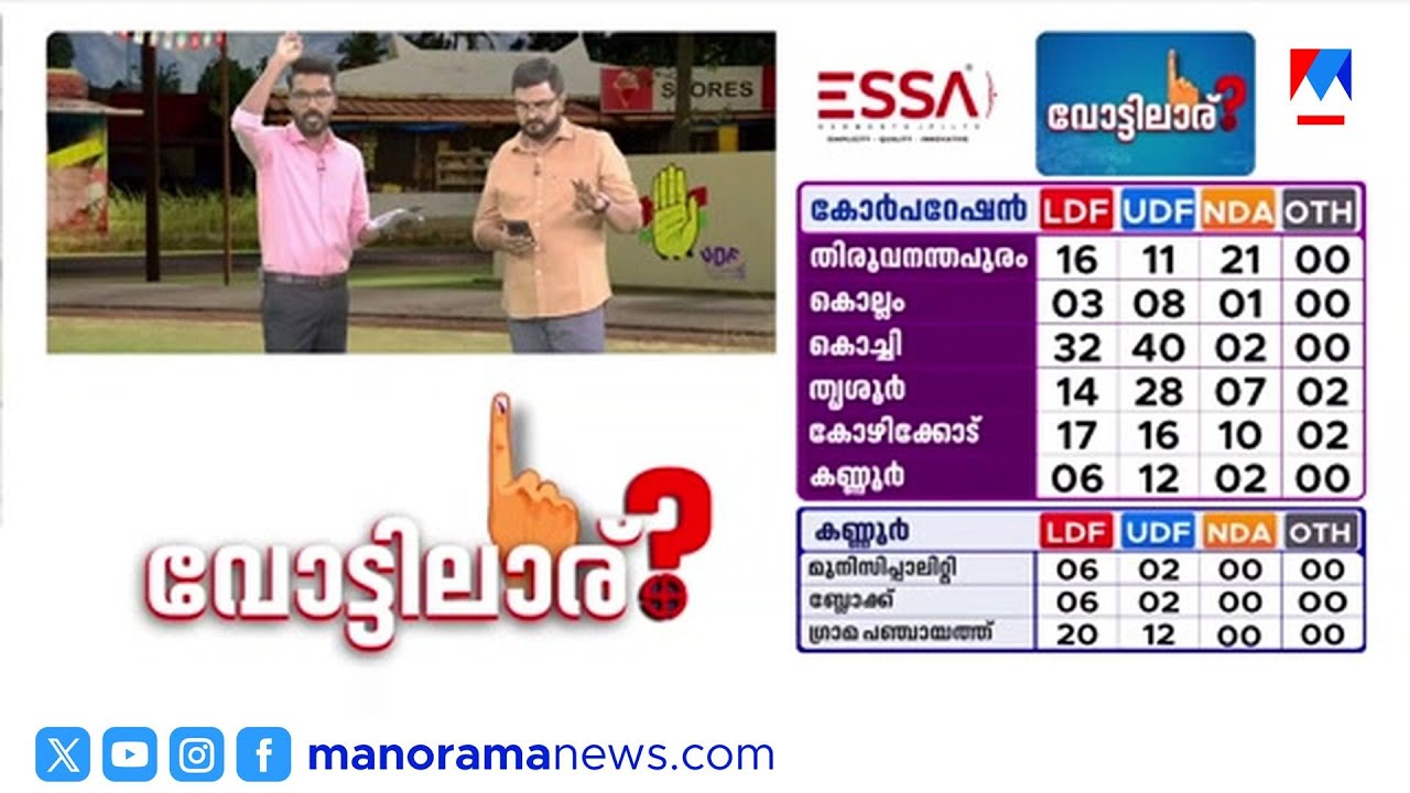 കിഴക്കമ്പലത്ത് ട്വിന്&zwj;റി20ക്ക് തകർച്ച | Twenty twenty | Kizhakkabalam