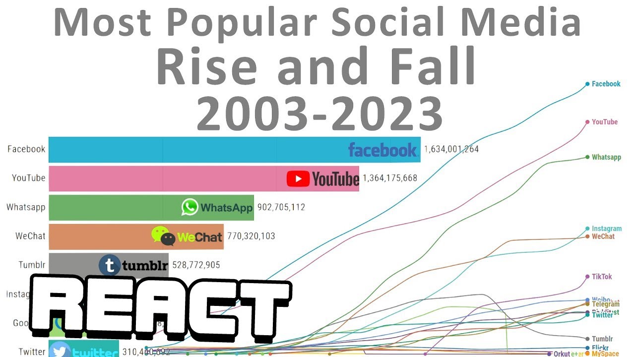 React: 20 years Timelapse: The Rise and Fall of Most Popular Social Media