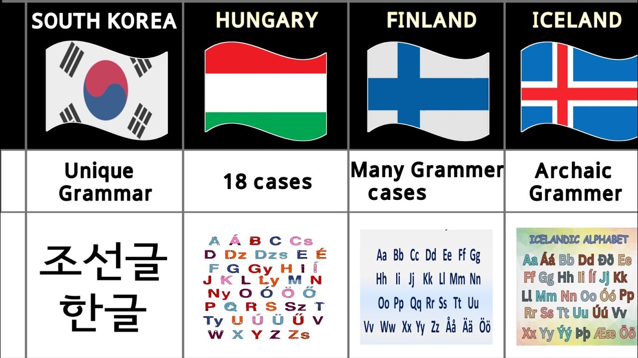 Most Confusing Language in the World 😳 Explained