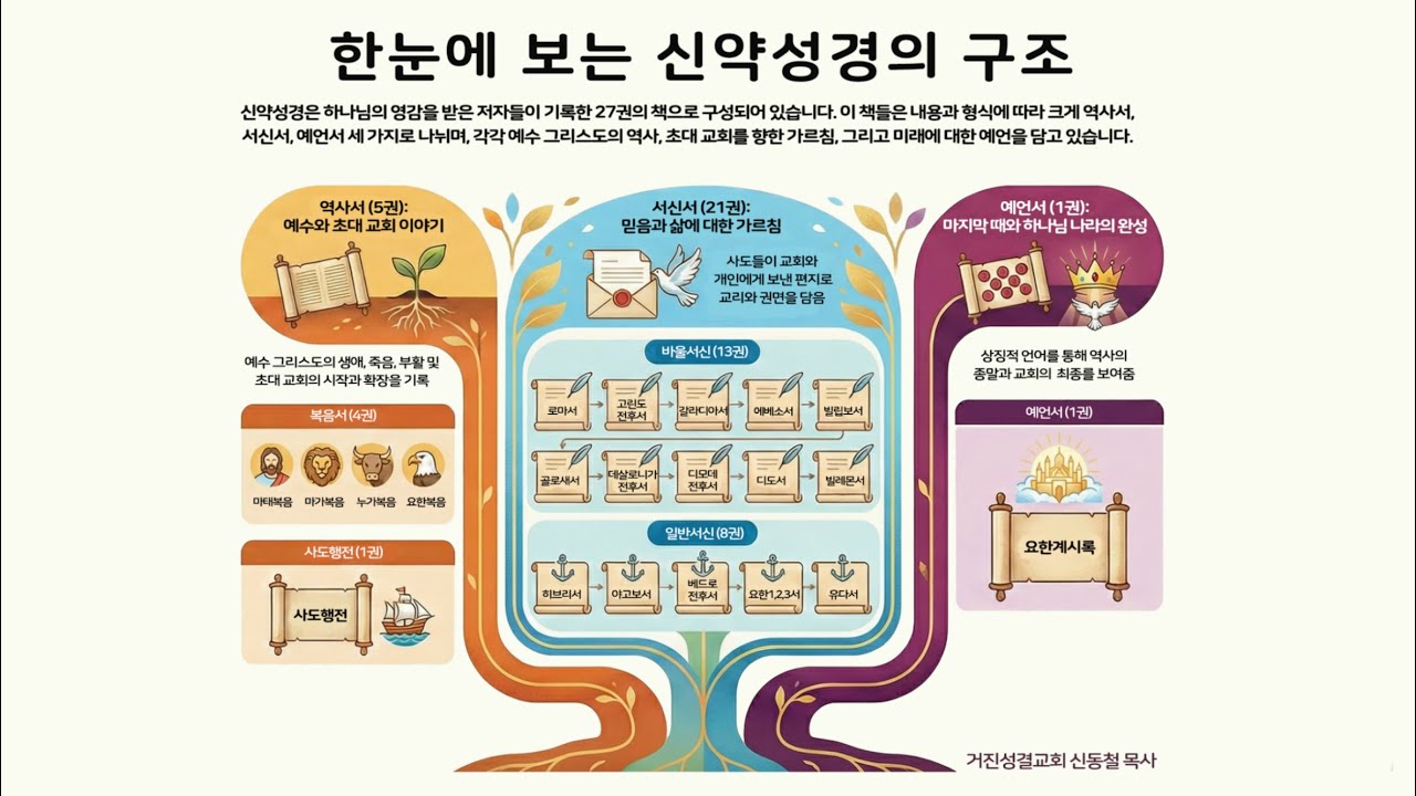신약성경의 이해