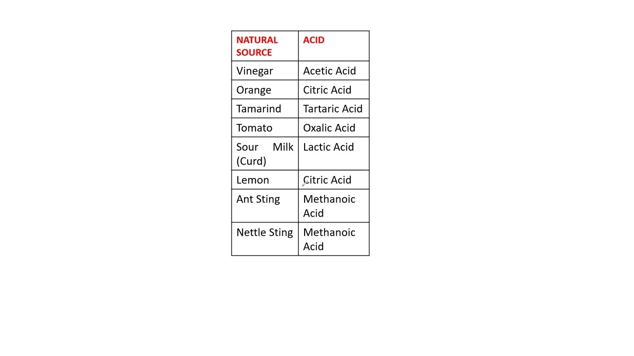 Natural Sources and Their Acid | Shorts