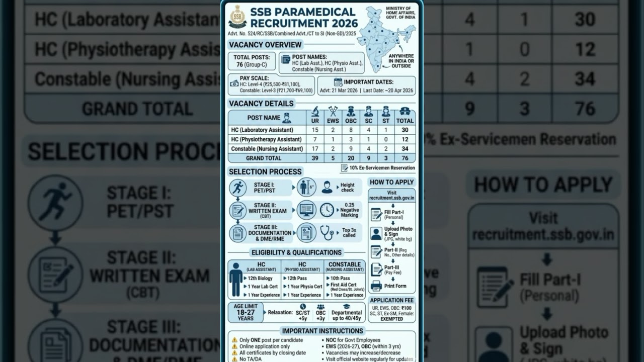 ssb paramedical recruitment 2026  #LatestJobs2026#JobAlert2026