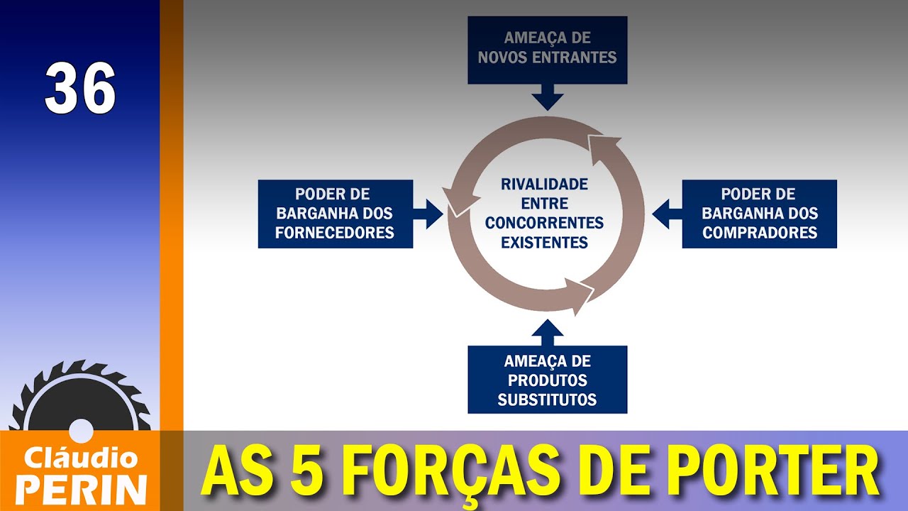 As 5 Forças de Porter como Ferramenta Estratégica
