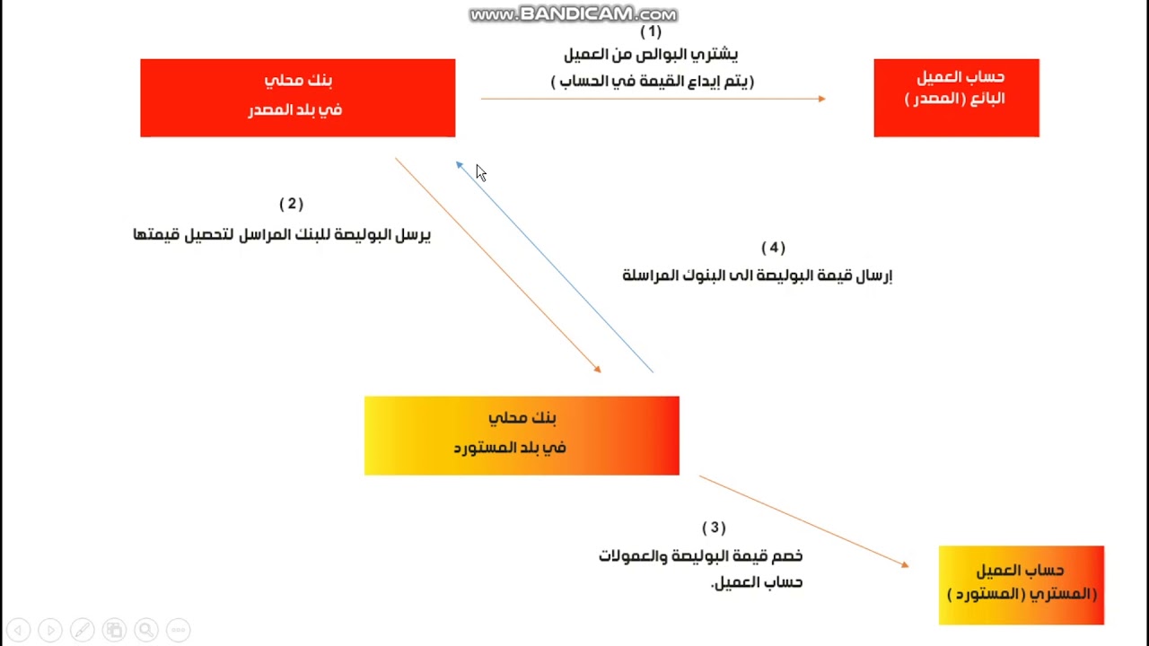 محاسبة البنوك - بوالص التحصيل