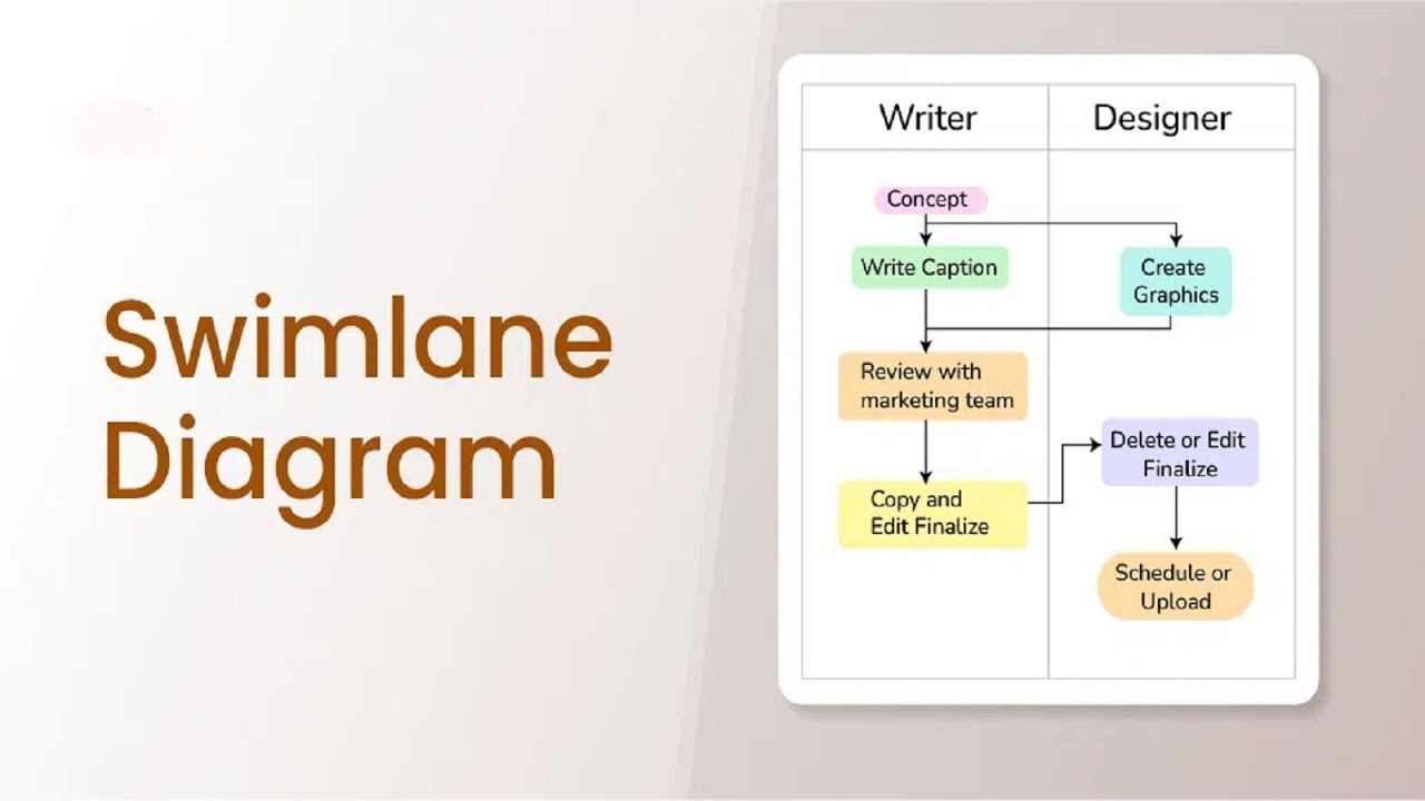 Proses Bisnis : Latihan Swimlane Diagram