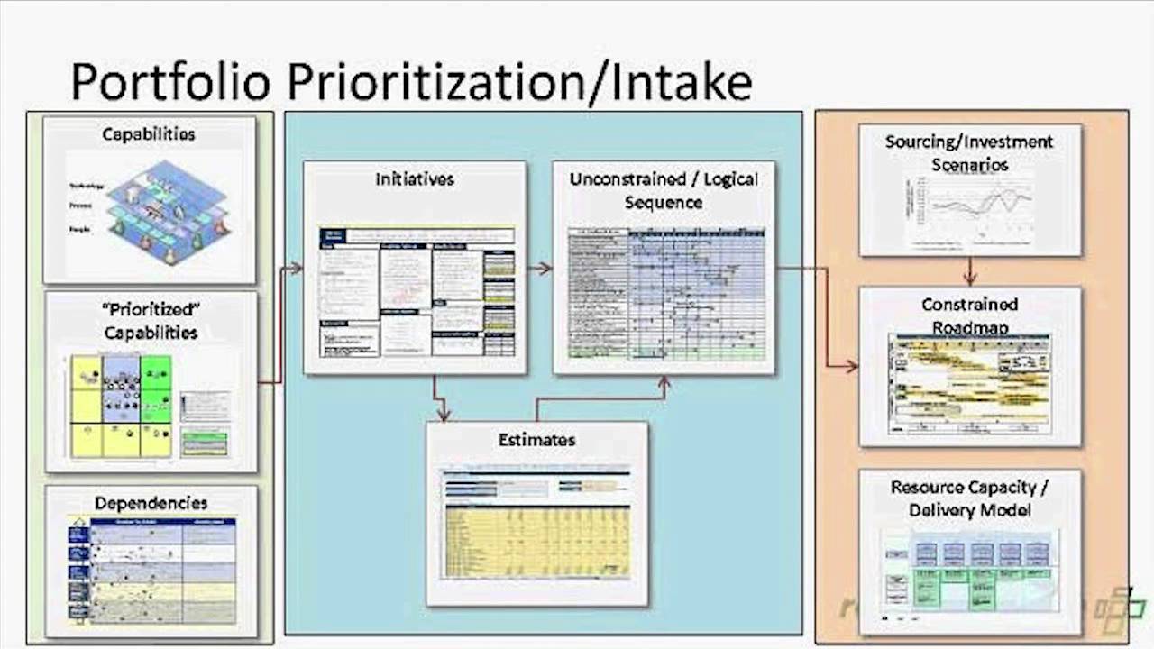 PMO: Best Practices