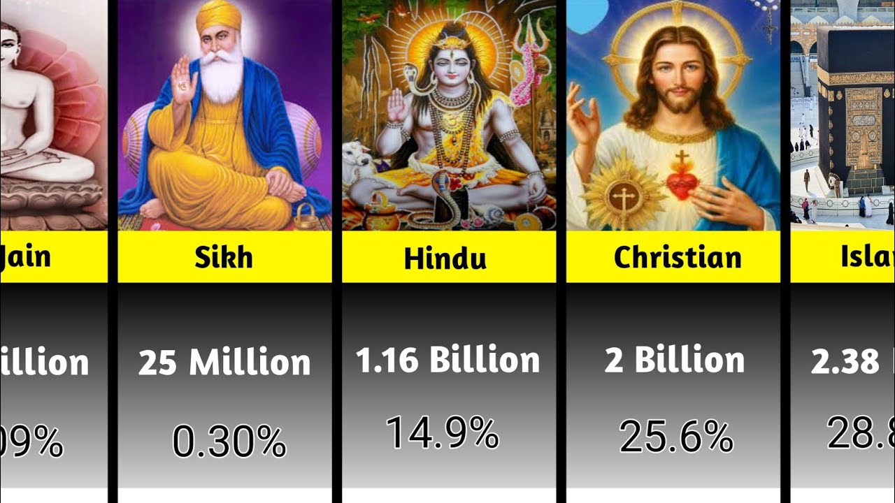 Population By Religion In World -2026