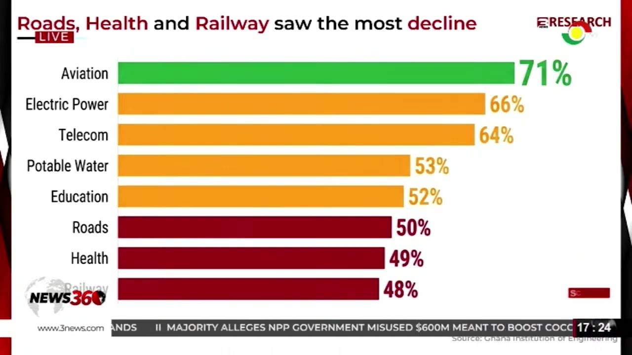 2026 Ghana Infrastructure Report reveals struggles to improve quality of critical facilities