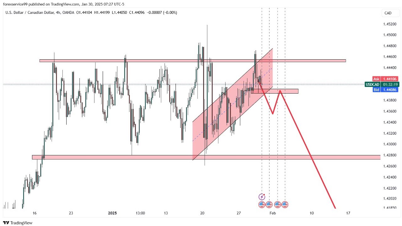 EURAUD technical chart analysis for upcoming week #eur #aud #euruad
