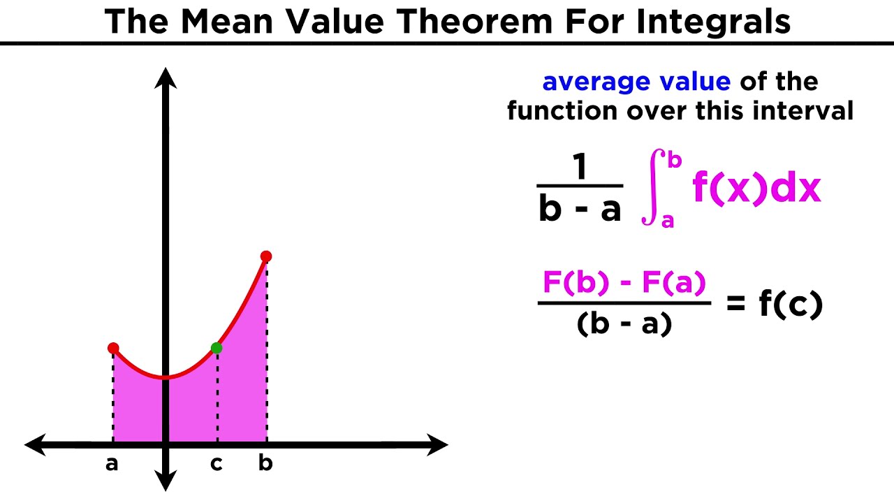 The Mean Value Theorem For Integrals: Average Value of a Function