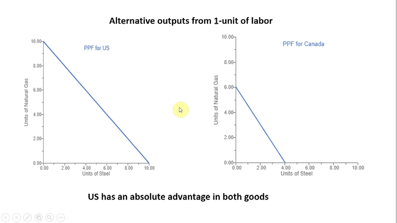 The Economics Concept of Absolute Advantage