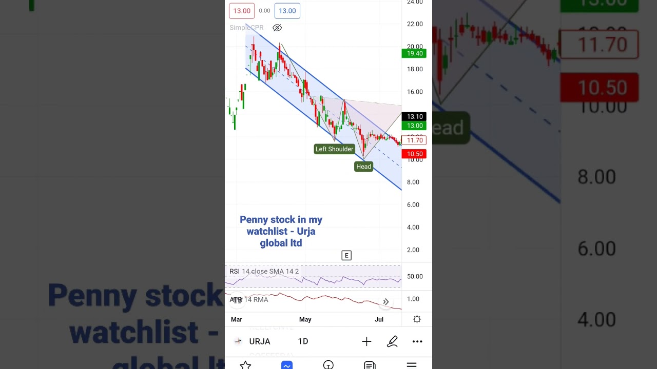 penny stock in my watch list|Urja global ltd share analysis| Urja global stock Prediction