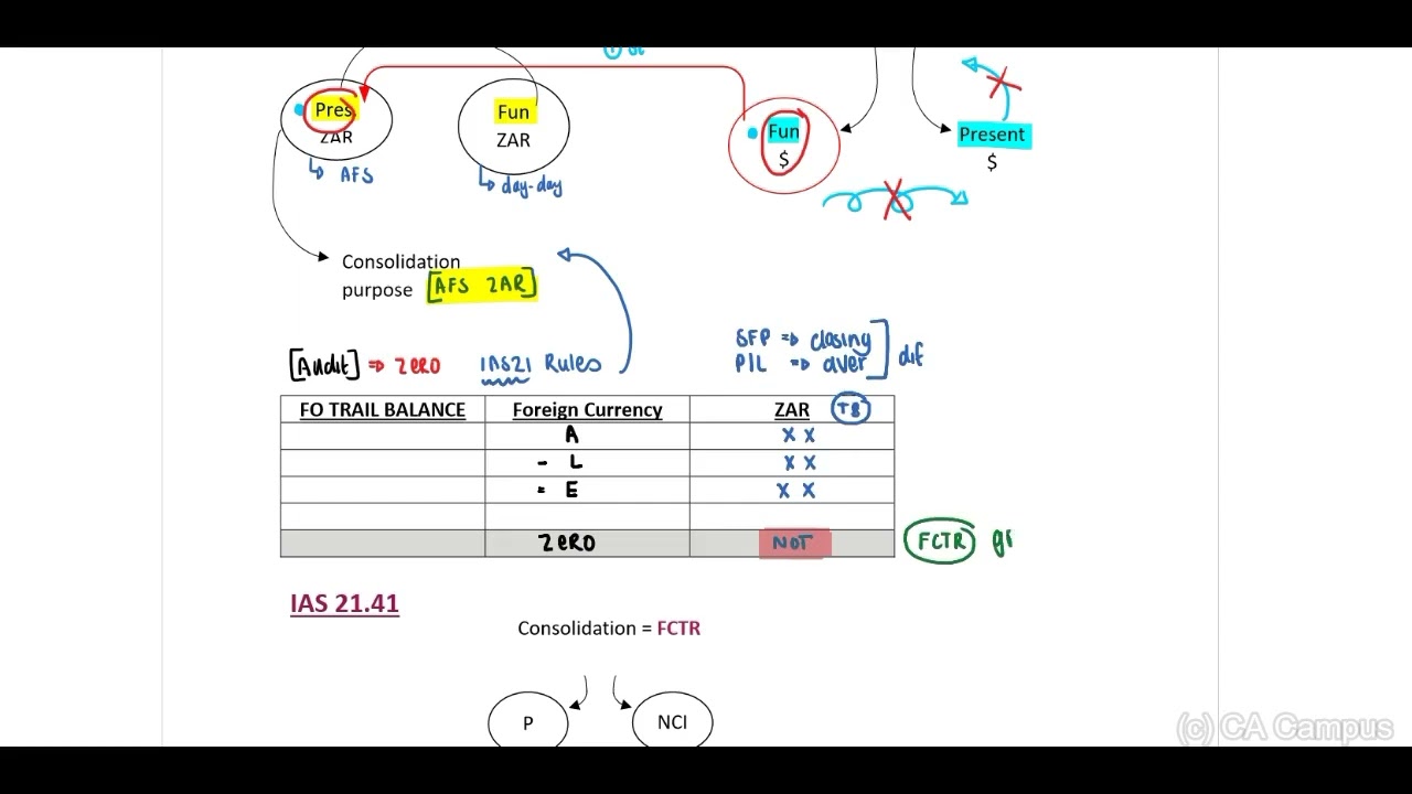 IAS 21 - Groups Lecture - Part 1 of 4 (16 Min)